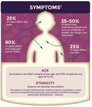 sarcoidosissymptoms